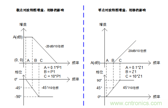 實(shí)現(xiàn)運(yùn)放負(fù)反饋電路穩(wěn)定性設(shè)計(jì)，只需這3步！