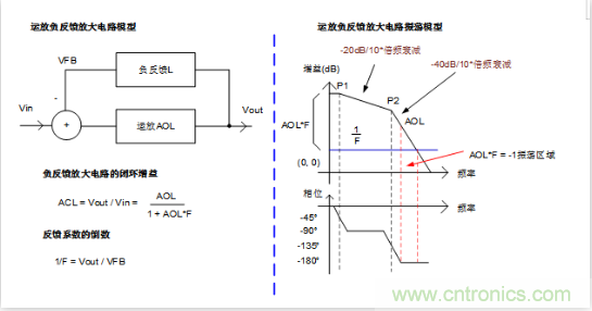 實(shí)現(xiàn)運(yùn)放負(fù)反饋電路穩(wěn)定性設(shè)計(jì)，只需這3步！