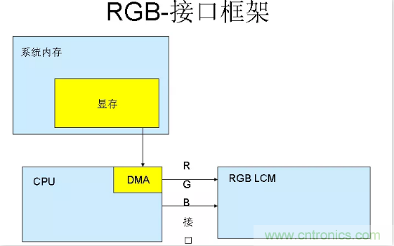 漲知識啦！RGB接口和MCU接口有什么不同？