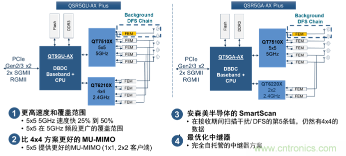 安森美Quantenna的Wi-Fi 6和Wi-Fi 6E 技術(shù)與方案使聯(lián)接更快、更廣、更高效