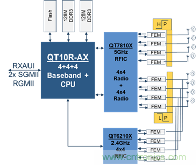 安森美Quantenna的Wi-Fi 6和Wi-Fi 6E 技術(shù)與方案使聯(lián)接更快、更廣、更高效