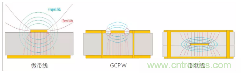 影響毫米波電路的幾個關(guān)鍵問題：設(shè)計傳輸線、選擇PCB板、性能優(yōu)化