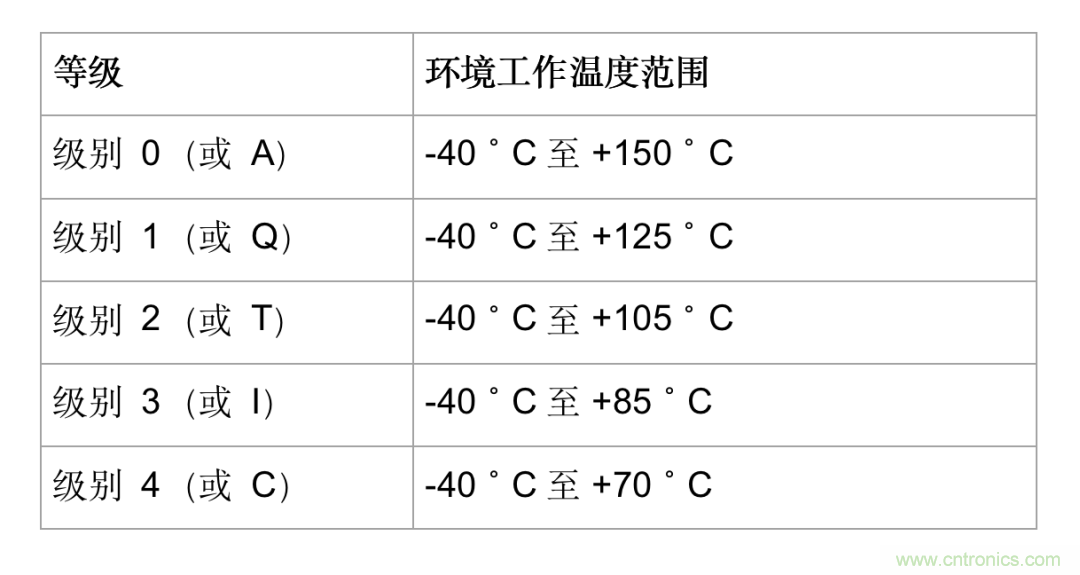 使用0級(jí)數(shù)字隔離器解決高溫隔離設(shè)計(jì)難題