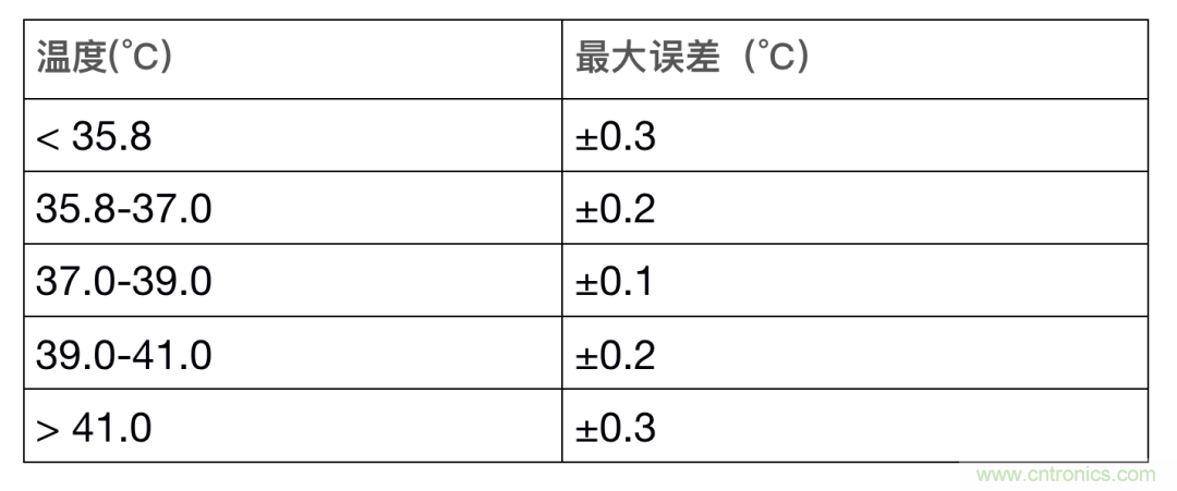 如何設(shè)計一個精準(zhǔn)、熱高效的可穿戴體溫檢測系統(tǒng)？