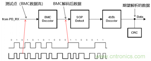 快充過程中電源適配器與手機是如何通信的？