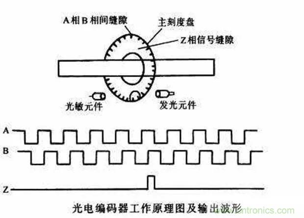 如何用PLC控制實(shí)現(xiàn)編碼器的定位功能？