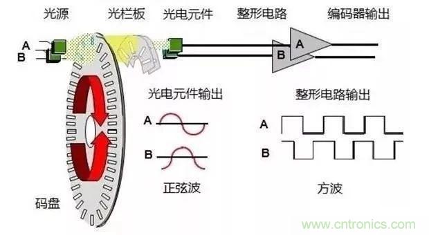 如何用PLC控制實(shí)現(xiàn)編碼器的定位功能？