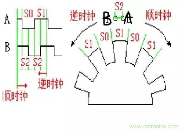 如何用PLC控制實(shí)現(xiàn)編碼器的定位功能？