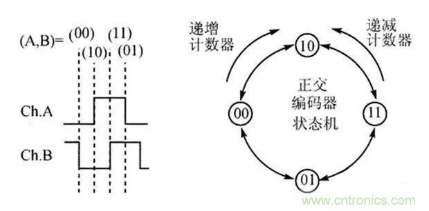 如何用PLC控制實(shí)現(xiàn)編碼器的定位功能？