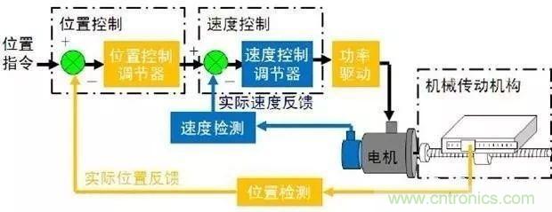 如何用PLC控制實(shí)現(xiàn)編碼器的定位功能？