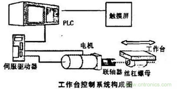 如何用PLC控制實(shí)現(xiàn)編碼器的定位功能？