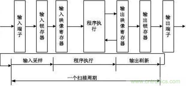 如何用PLC控制實(shí)現(xiàn)編碼器的定位功能？