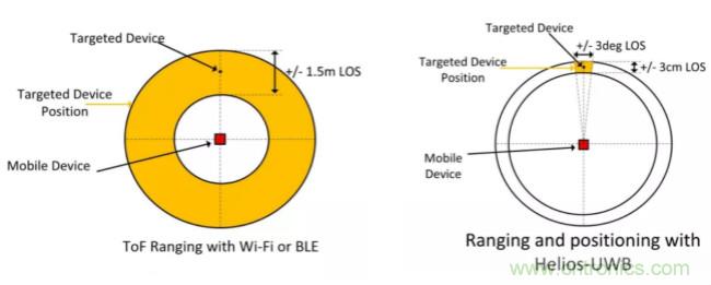 深度解讀UWB技術：厘米級安全實時定位是如何實現(xiàn)的？