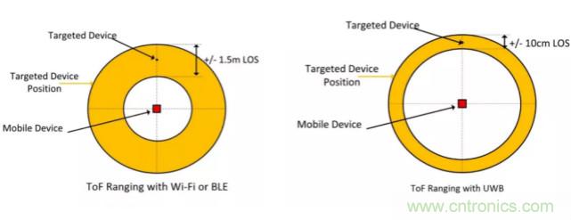 深度解讀UWB技術：厘米級安全實時定位是如何實現(xiàn)的？