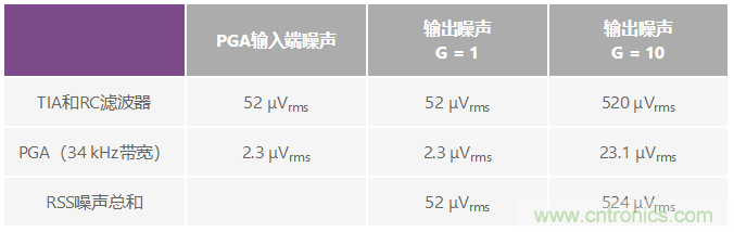 可編程增益跨阻放大器使光譜系統(tǒng)的動(dòng)態(tài)范圍達(dá)到最大