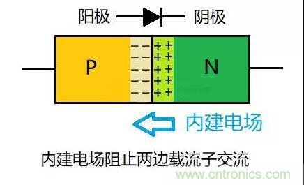 PN結(jié)為什么可以單向?qū)щ?？PN結(jié)單向?qū)щ娫? title=