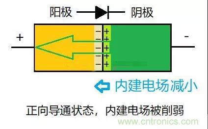 PN結(jié)為什么可以單向?qū)щ?？PN結(jié)單向?qū)щ娫? title=