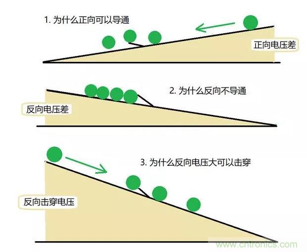 PN結(jié)為什么可以單向?qū)щ?？PN結(jié)單向?qū)щ娫? title=