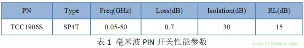 毫米波人體安檢儀開關芯片分析比較