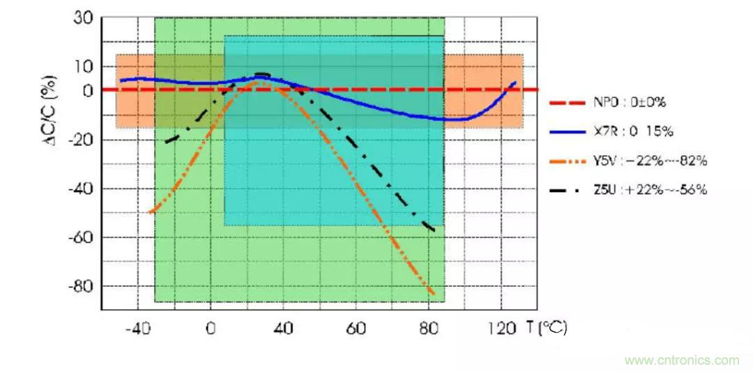 【干貨分享】溫度對(duì)MLCC的影響有哪些？