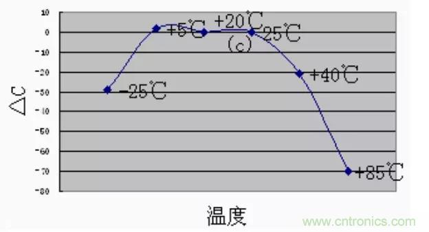 【干貨分享】溫度對(duì)MLCC的影響有哪些？