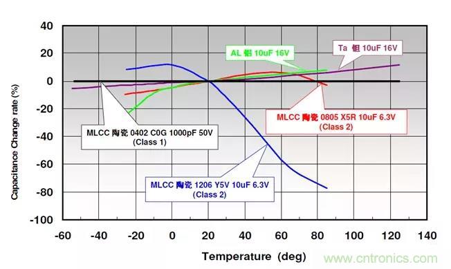 【干貨分享】溫度對(duì)MLCC的影響有哪些？