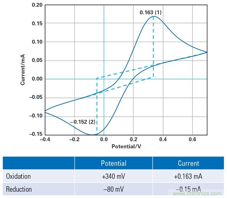 EmStat Pico：支持軟件運行的嵌入式小型電化學恒電勢器系統(tǒng)化模塊