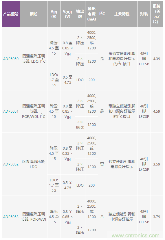 適合空間受限應(yīng)用的最高功率密度、多軌電源解決方案