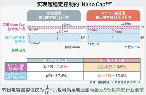 ROHM確立可大幅降低電容器容值的電源技術Nano Cap