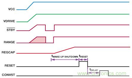 逐次逼近型ADC：確保首次轉換有效