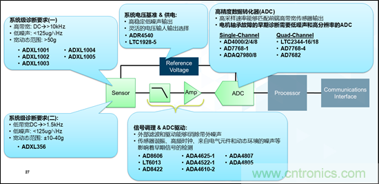 MEMS加速度傳感器在電機健康狀態(tài)監(jiān)測上的應用