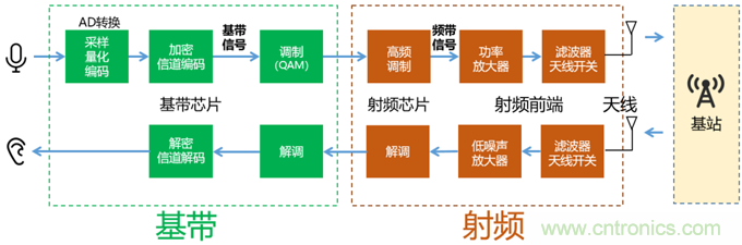 基帶、射頻，還有誰不了解的嗎？看這里來?。?！