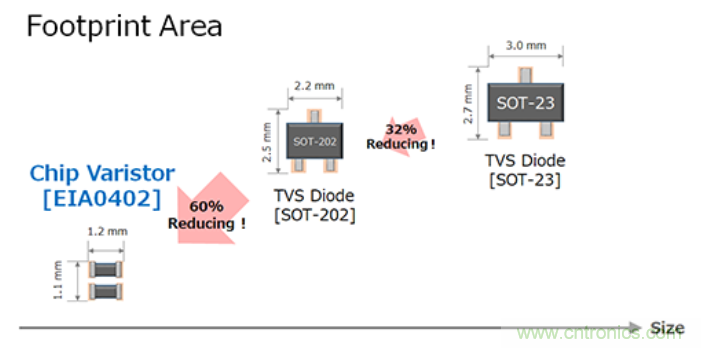 穩(wěn)壓、TVS二極管和壓敏電阻的區(qū)別？使用時應(yīng)進行比較的4個要點