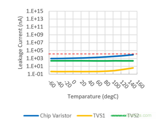 穩(wěn)壓、TVS二極管和壓敏電阻的區(qū)別？使用時應(yīng)進行比較的4個要點