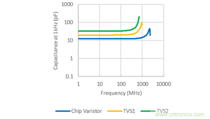 穩(wěn)壓、TVS二極管和壓敏電阻的區(qū)別？使用時應(yīng)進行比較的4個要點