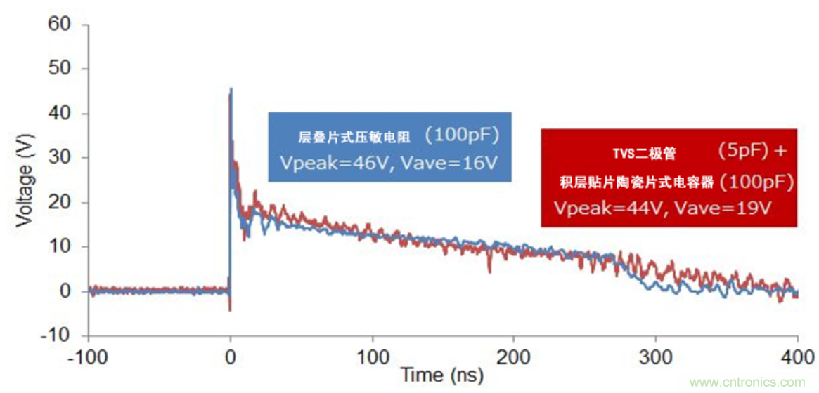 穩(wěn)壓、TVS二極管和壓敏電阻的區(qū)別？使用時應(yīng)進行比較的4個要點