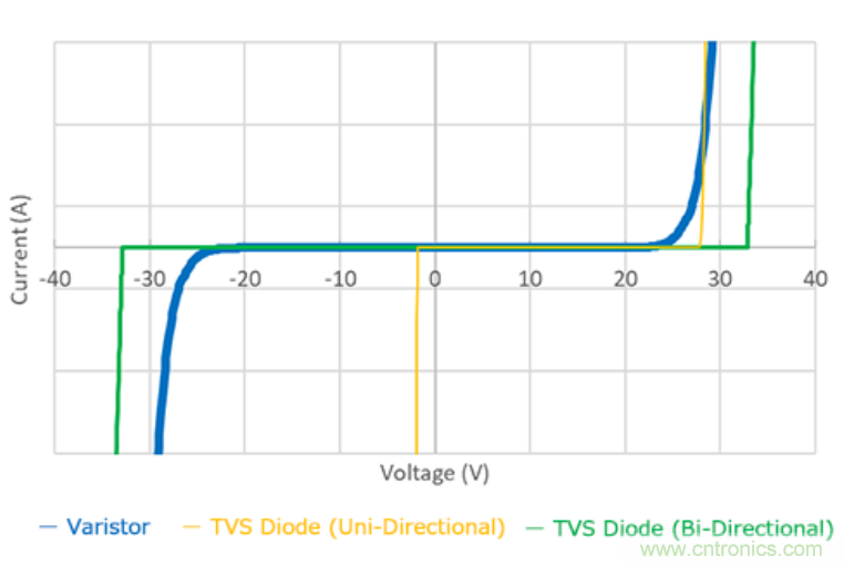 穩(wěn)壓、TVS二極管和壓敏電阻的區(qū)別？使用時應(yīng)進行比較的4個要點