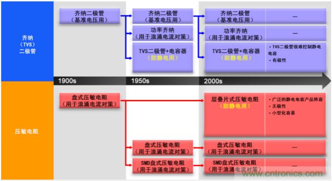 穩(wěn)壓、TVS二極管和壓敏電阻的區(qū)別？使用時應(yīng)進行比較的4個要點