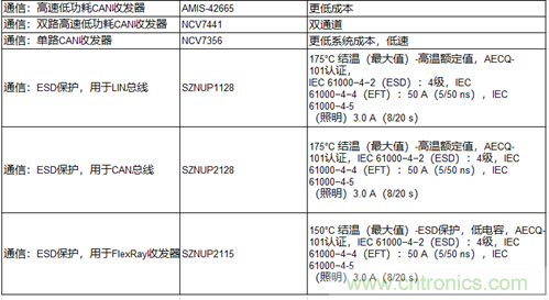 高能效的主驅(qū)逆變器方案有助解決里程焦慮，提高電動汽車的采用率