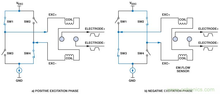 電磁流量計可在工業(yè)應(yīng)用中實現(xiàn)高精度