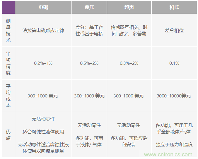 電磁流量計可在工業(yè)應(yīng)用中實現(xiàn)高精度