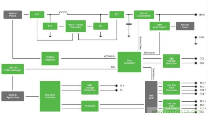 USB-C：全套完整的AC-DC和DC-DC方案