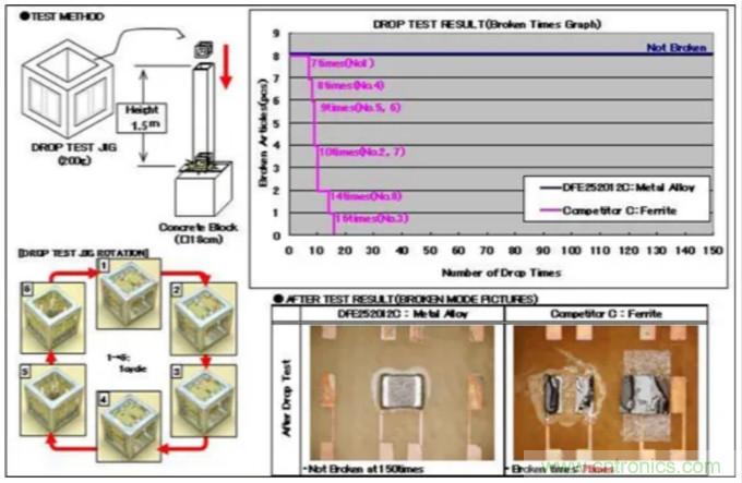 為什么醫(yī)療設備青睞村田的金屬合金功率電感器？