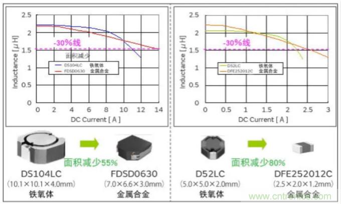 為什么醫(yī)療設備青睞村田的金屬合金功率電感器？