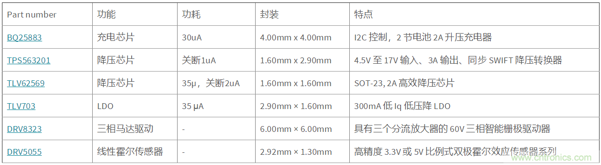 德州儀器運(yùn)動(dòng)相機(jī)和手持云臺(tái)解決方案