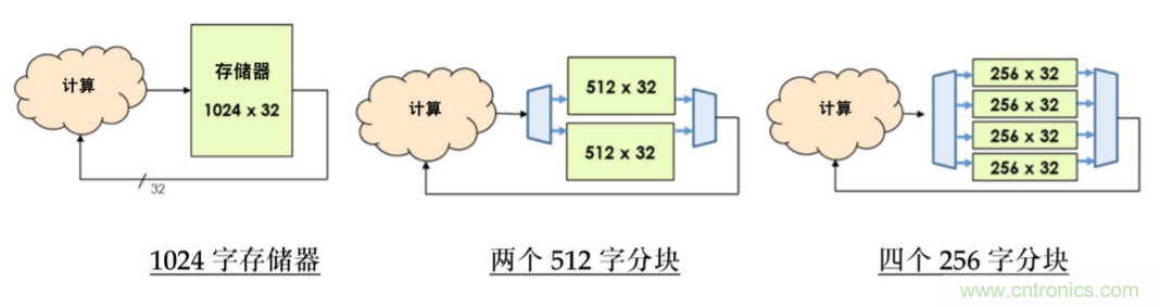 使用POWERPRO降低動(dòng)態(tài)功耗簡(jiǎn)介