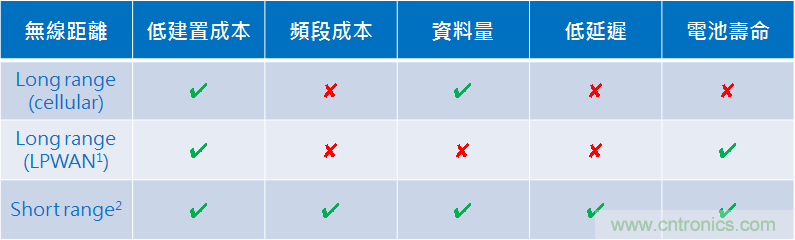 5G新基建系列：微控制器與短距離無(wú)線通信