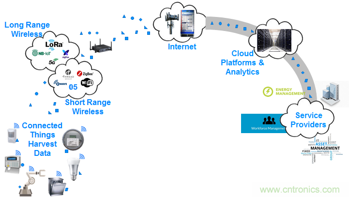 5G新基建系列：微控制器與短距離無(wú)線通信