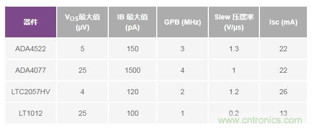 如何實現(xiàn)高精度、快速建立的大電流源！