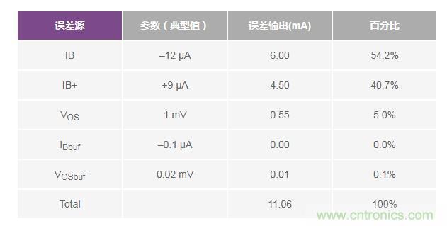 如何實現(xiàn)高精度、快速建立的大電流源！